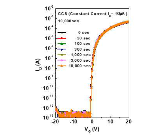 Lithography 공정 ZnON Dual Gate 소자의 Constant Current Stress (CCS)