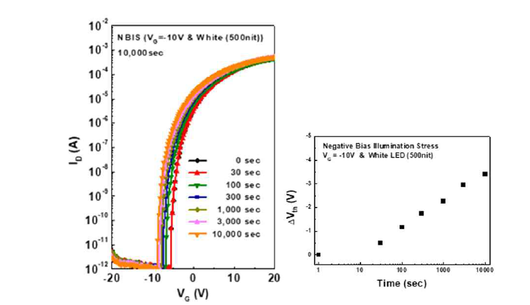 Lithography 공정을 통하여 제작한 ZnON Dual Gate 소자의 Negative BiasIllumination Stress (10,000초)의 시간 별 transfer curve의 변화(좌)와 VTH의 변화(우)
