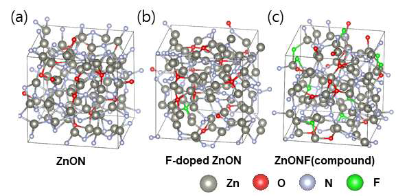 (a) ZnON, (b) F-doped ZnON, (c) compound ZnONF 반도체의 이론적 비정질구조