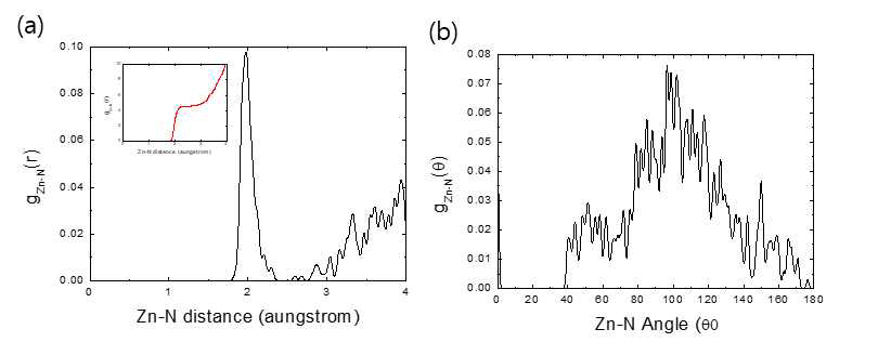 compound-ZnONF의 (a) PDF ,(b) ADF 분석 결과