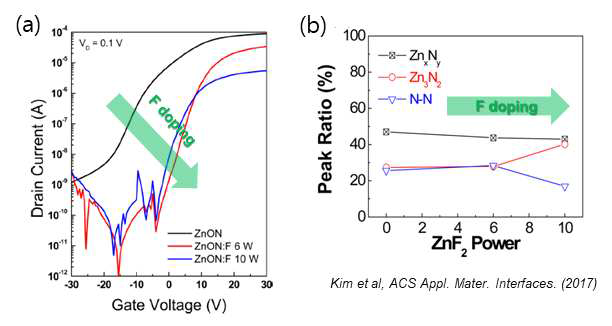 본 연구팀의 선행 연구 결과 ZnON의 F 도핑에 따른 (a) tranfer cuves, (b)XPS N 1s sub peak ratio