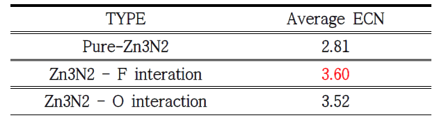 compound ZnONF 구조의 F, O 유무에 따른 평균 ECN 값