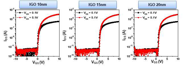 Channel 두께 別 Dual gate IGO 소자의 Transfer curve