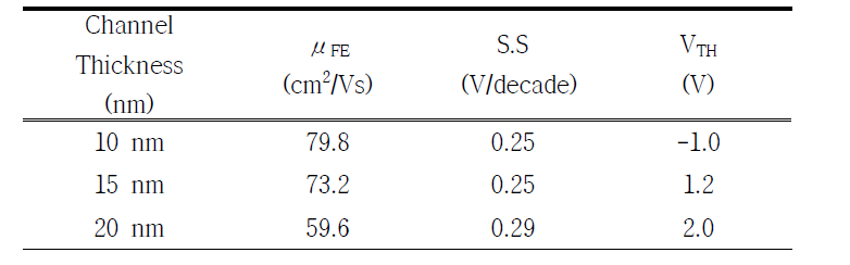 Channel 두께 別 Dual gate IGO 소자의 전기적 특성