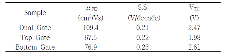 Al2O3를 Top/Bottom gate insulator 로 적용한 Dual gate 소자의 전기적 특성