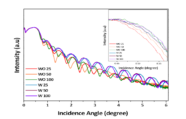 X-ray reflectivity을 이용한 박막 process variable에 따른 박막 밀도 비교