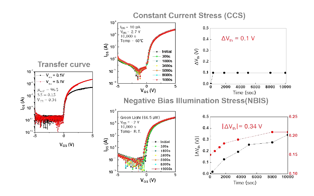 Optimized gate insulator 층과 채널 상부에 Ta capping layer를 적용한 IGO 산화물 TFT 소자의 Transfer curve (좌) 및 CCTS & NBIS 신뢰성 평가 (우)