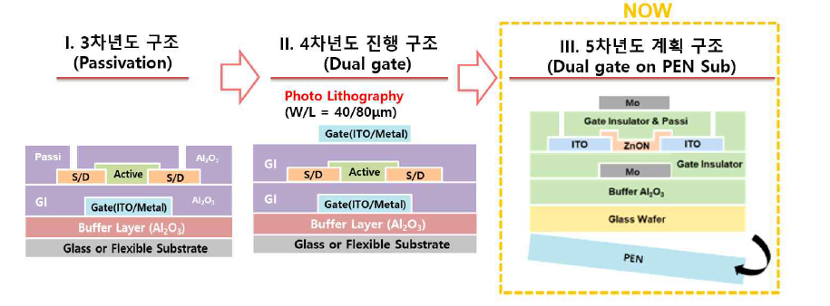 질산화물 기반 소자구조의 변화