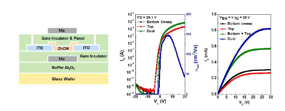 Lithography를 사용하여 제작한 유기기판 기반 ZnON Dual Gate 트랜지스터구조 (좌) 및 구동모드에 따른 transfer curve와 이동도 (우)