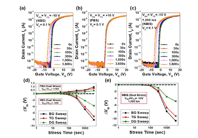 Negative bias, Positive bias 및 Negative bias & Illumination stress에 따른구동 모드 별 transfer curve의 변화 (상) 및 VTH 값의 변화 (하)