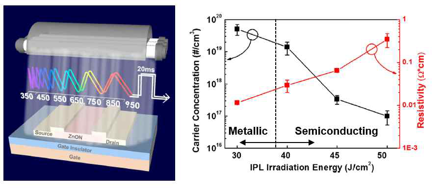 Intense Pulsed-light Irradiation (IPL) 공정 (좌) 및 IPL 에너지에 따른 박막의전기적 특성 변화 (우)