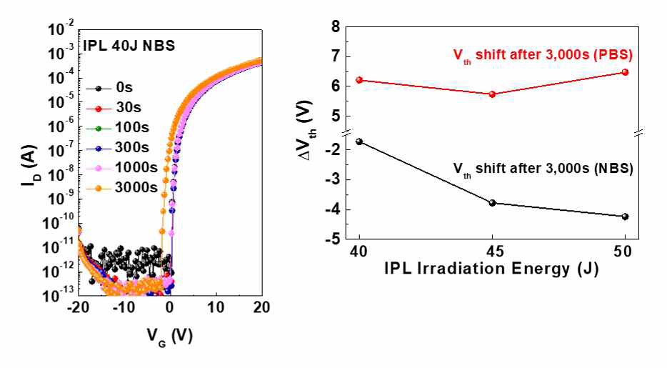 IPL 에너지에 따른 positive & negative bias에 대한 신뢰성 결과