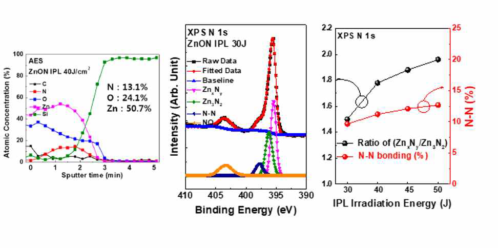 AES depth profiling 결과 (좌) 및 IPL 에너지에 따른 nitrogen 관련 결합 분석(우)
