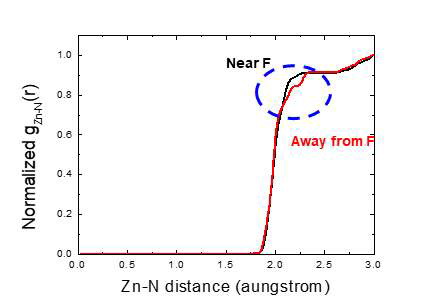 이론적 비정질 ZnONF 구조의 질소 주변 불소의 유무에 따른 PDF 분석 결과