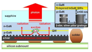 LED with surface plasmons using grating