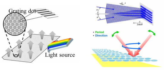 Micro-holographic grating dot array 박막과 제작