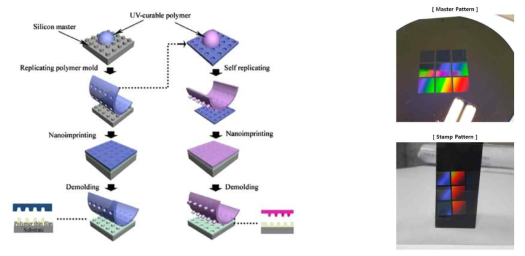 Nano-Imprinting 공정 및 적용 사례