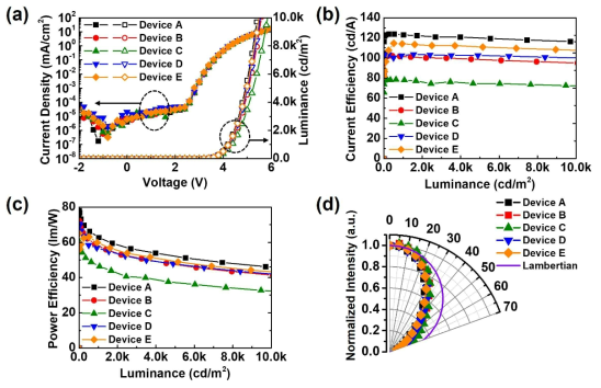 소자 조건별 (a) J-V-L 특성, (b) 전류 효율-L, (c) 파워 효율-L, (d) 시야각 배광 분포