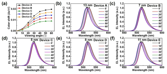 (a) 소자 조건별 시야각 색변화 특성, (b) Device A 시야각 EL 스펙트럼 변화, (c) Device B 시야각 EL 스펙트럼 변화, (d) Device C 시야각 EL 스펙트럼 변화, (e) Device D 시야각 EL 스펙트럼 변화, (f) Device E 시야각 EL 스펙트럼 변화