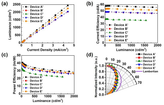 원편광판이 부착된 소자 조건별 (a) J-L 특성, (b) 전류 효율-L, (c) 파워 효율-L, (d) 시야각 배광 분포