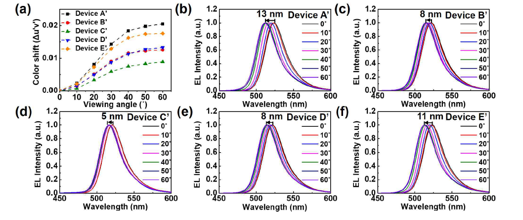 (a) 원편광판이 부착된 소자 조건별 시야각 색변화 특성, (b) Device A’ 시야각 EL 스펙트럼 변화, (c) Device B’ 시야각 EL 스펙트럼 변화, (d) Device C’ 시야각 EL 스펙트럼 변화, (e) Device D’ 시야각 EL 스펙트럼 변화, (f) Device E’ 시야각 EL 스펙트럼 변화