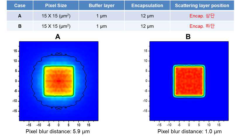 산란층 부착 위치별 Pixel Blur 수준 시뮬레이션