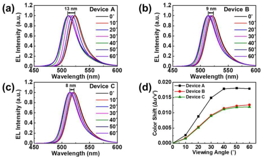 (a) Device A 시야각 EL 스펙트럼 변화, (b) Device B 시야각 EL 스펙트럼 변화, (c) Device C 시야각 EL 스펙트럼 변화, (d) 소자 조건별 시야각 색변화(Δu’v’)