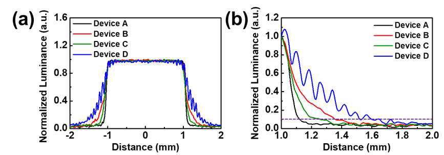 소자 조건별 (a) EL 측정 거리별 휘도 분포, (b) Pixel 가장자리 대비 상대 휘도 분포