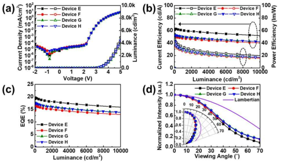 소자 조건별 (a) J-V-L 특성, (b) 전류/파워 효율-L, (c) EQE-L, (d) 시야각 배광 분포
