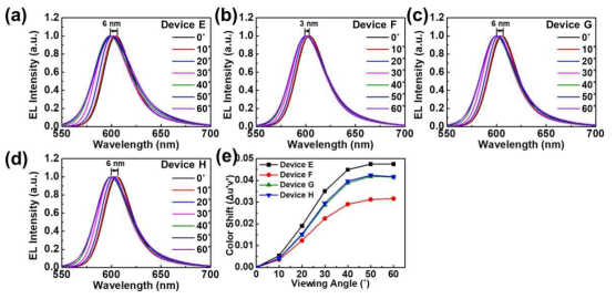 (a) Device E 시야각 EL 스펙트럼 변화, (b) Device F 시야각 EL 스펙트럼 변화, (c) Device G 시야각 EL 스펙트럼 변화, (d) Device H 시야각 EL 스펙트럼 변화, (e) 소자 조건별 시야각 색변화(Δu’v’)