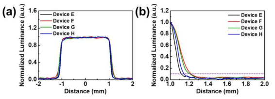 소자 조건별 (a) EL 측정 거리별 휘도 분포, (b) Pixel 가장자리 대비 상대 휘도 분포