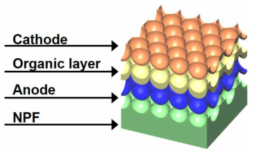 NPF를 Anode 하단 배치한 소자 구성 개략도