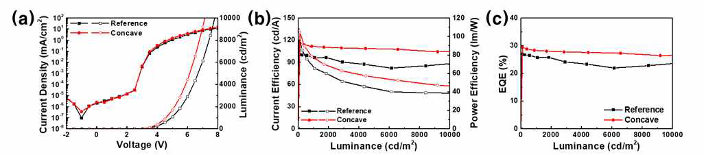 (a) J-V-L 특성, (b) 전류 효율 및 파워 효율 특성, (c) EQE 특성