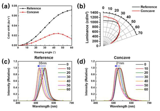 소자 조건별 (a) 시야각 색변화(Δu’v’), (b) 시야각 휘도 배광 특성, (c) Reference 소자의 시야각 EL 스펙트럼 변화, (d) Concave 소자의 시야각 EL 스펙트럼 변화