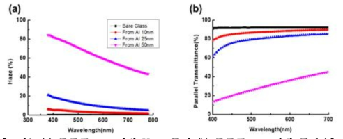 (a) 주름구조 조건별 Haze 특성 (b) 주름구조 조건별 투과율