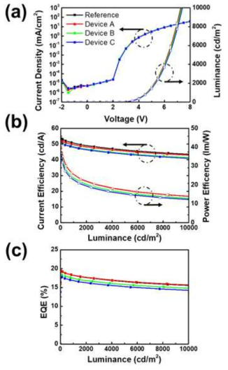 EXTERNAL 소자 조건별 (a) J-V-L 특성 (b) 전류 효율 및 파워효율 –L (c) EQE 효율