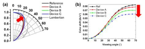 EXTERNAL 소자 조건별 (a) 시야각 특성 (b) 색 이동도 특성