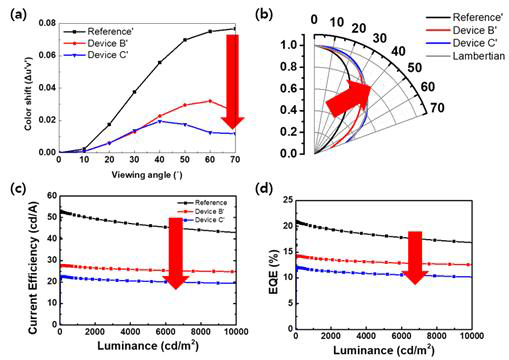 INTERNAL 소자 조건별 (a) 색 이동도 특성 (b) 시야각 분포 특성 (c) 전류 효율 –L (d) EQE 효율