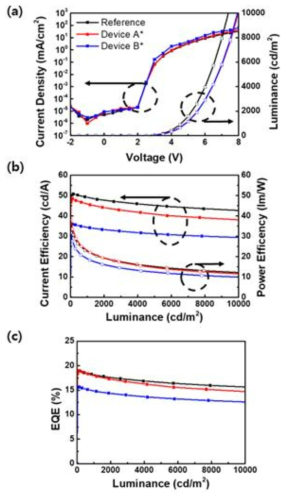 굴절률 매칭을 한 INTERNAL 소자 조건별 (a) J-V-L 특성 (b) 전류 효율 및 파워효율 –L (c) EQE 효율