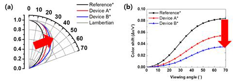 굴절율 매칭을 한 INTERNAL 소자 조건별 (a) 시야각 특성 (b) 색 이동도 특성