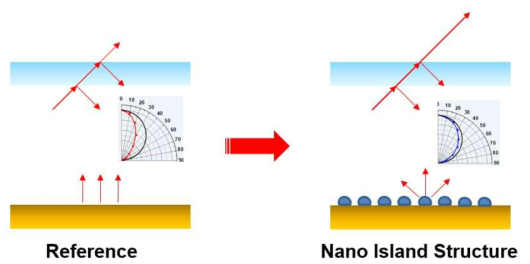 Nano Island Structure를 통한 광 확산 예시