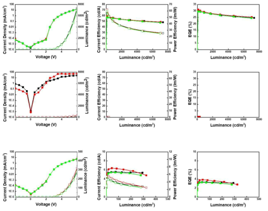 Reference 및 Nano Island Structure A, B를 도입한 소자 별 특성, 왼쪽부터 차례대로 J-V-L 특성, 전류 효율 및 파워 효율-L, EQE 효율