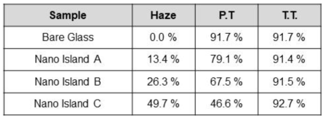 각 Nano Island Structure의 HAZE와 Transmittance 특성