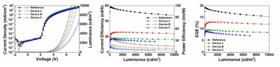 Reference 및 Nano Island Structure를 도입한 소자 별 특성, 왼쪽부터 차례대로 J-V-L 특성, 전류 효율 및 파워 효율-L, EQE 효율