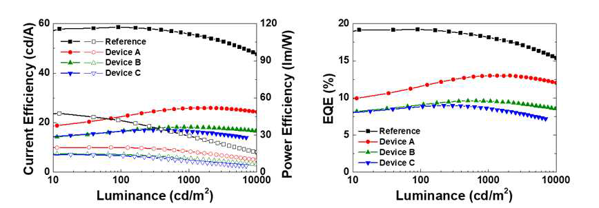 Reference 및 Nano Island Structure를 도입한 소자 별 특성을 Log Scale로 전환. 왼쪽부터 차례대로 전류 효율 및 파워 효율-L, EQE 효율
