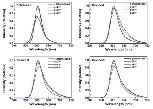 Reference 및 Nano Island Structure를 도입한 소자의 s, p Polarizing Intensity Comparison 결과