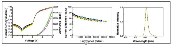 광학 특성 향상을 위한 소자구조 최적화 적용 Data 왼쪽부터 J-V-L 특성, 전류 효율 및 파워 효율, Wavelength