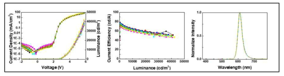 Epoxy 적용 후의 소자 특성 Data 왼쪽부터 J-V-L 특성, 전류 효율 및 파워 효율, Wavelength