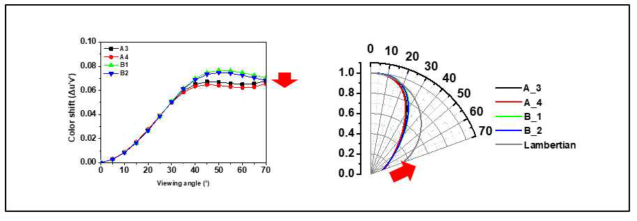 Reference 및 Epoxy를 도입한 소자 별 특성 좌 - 색 이동도 특성, 우 - 시야각 특성