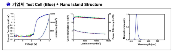 기업체 Test Blue Cell(Reference)과 Nano-Island를 적용한 후의 소자 특성 결과, 왼쪽부터 J-V-L 특성, 전류 효율 및 파워 효율, Wavelength